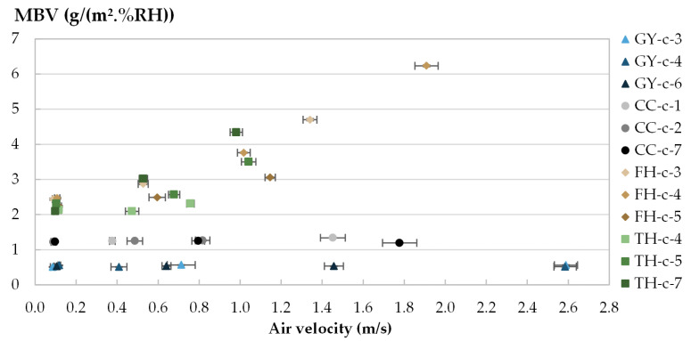MBV versus air velocities for each specimen.