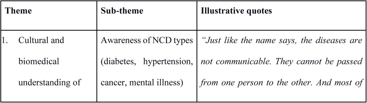 A table showing the themes, subthemes and illustrative quotes