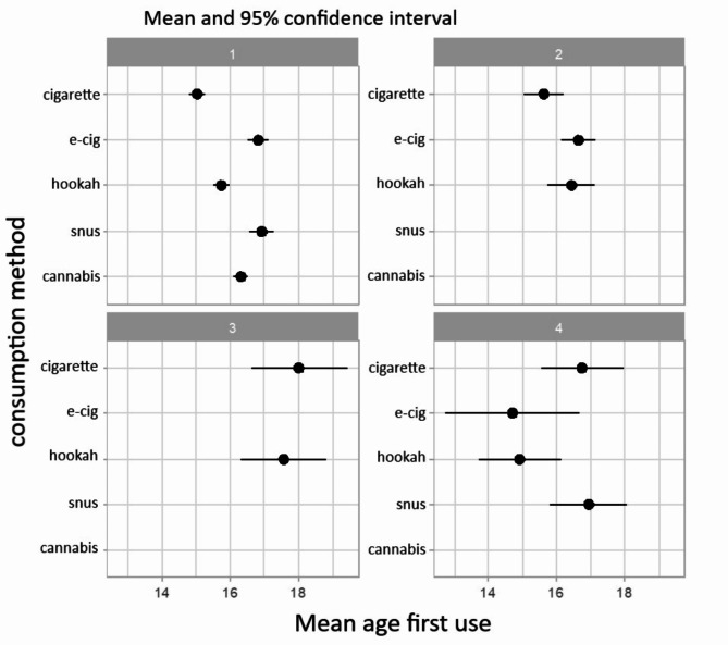 Mean age of each product used for the overall sample divided into four groups