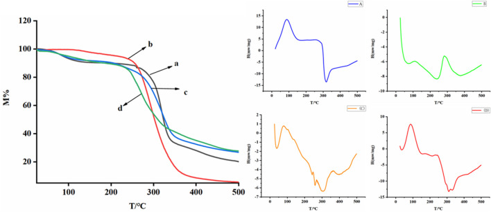 TG curves of (A) BIO-CD, (B) AD-CBD, (C) the physical mixture (AD-CBD: BIO-CD = 1:1); (D) AD-CBD/BIO-CD inclusion complex and DSC thermograms of (A) BIO-CD, (B) CBD, (C) their 1:1 physical mixture and (D) inclusion complex.