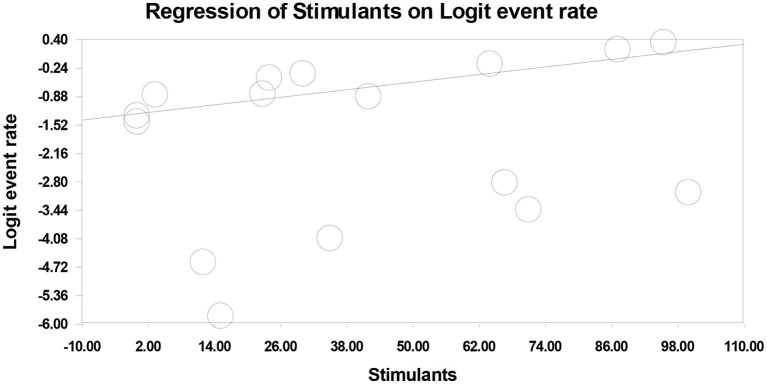 The influence of percentage of patients with stimulant use disorder on drop-out rates across experimental treatments.