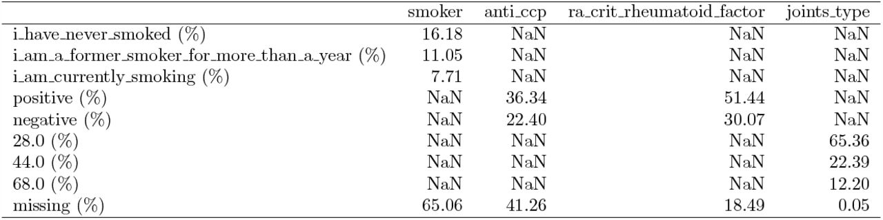 Distribution of categorical clinical measure features