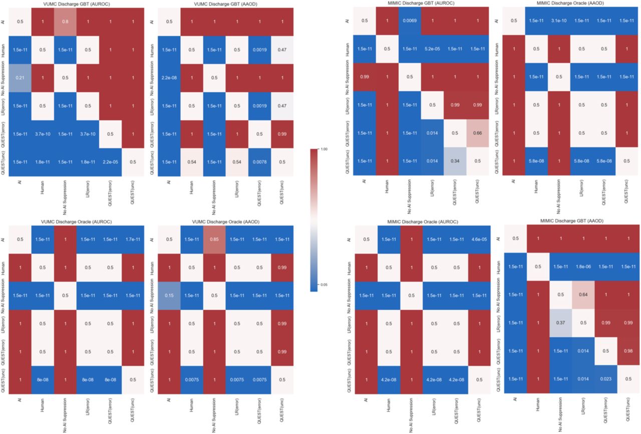 Heatmap of p-values resulting from the Mann-Whitney U Test for statistical significance.The p-value is for the test that the model given by the row is higher performing or fairer than the model given by the column. Task: ED Discharge