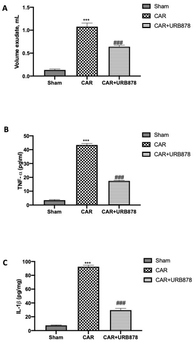 URB878 administration decreases exudate volumes and pro-inflammatory cytokines. Volume exudates (A); TNF-α (B) and IL-1β (C). URB878 was used at a dose of 5 mg/kg. See manuscript for further details. Values are means ± SEM of 6 mice for all groups. *** p < 0.001 vs. sham; ### p < 0.001 vs. CAR.