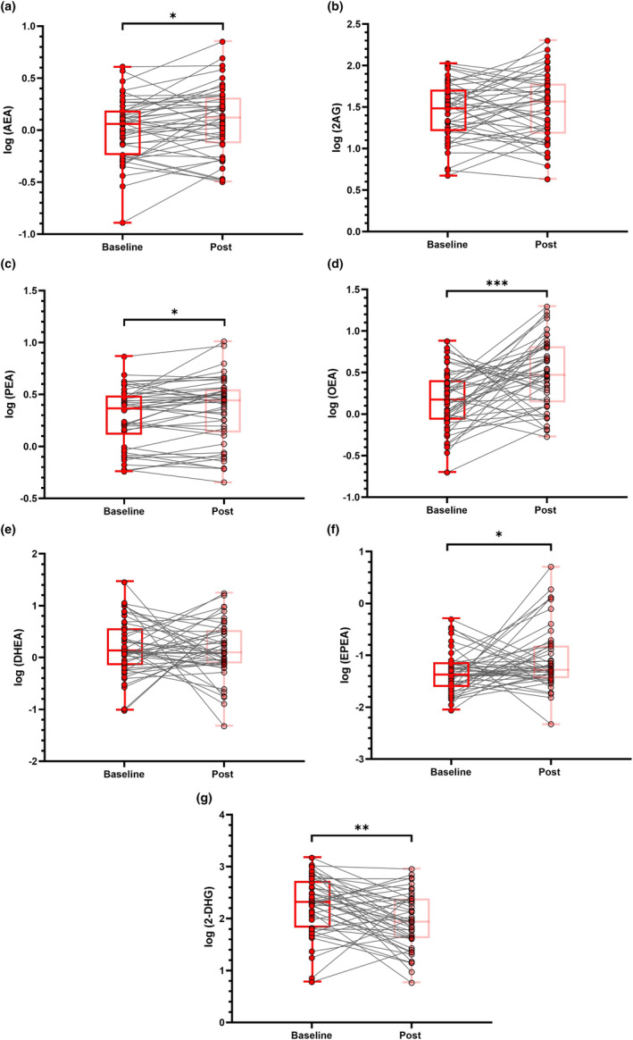 Longitudinal assessment of circulating eCBome mediators. Box‐and‐whisker dot plots of the log transformed values of AEA (a), 2‐AG (b), PEA (c), OEA (d), DHEA (e), EPEA (f), 2‐DHG (g) at baseline and follow‐up in 46 ALS patients. Comparisons of eCBome mediator levels over time were performed using three‐way repeated measures ANOVA, whilst post hoc comparisons were by means of the paired t test using Bonferroni correction. *Significant p < 0.05; **significant p < 0.01; ***significant p < 0.001. 2‐AG, 2‐arachidonoylglycerol; 2‐DHG, 2‐docosahexaenoylglycerol; AEA, N‐arachidonoylethanolamine; DHEA, docosahexaenoylethanolamide; EPEA, eicosapentaenoylethanolamide; OEA, oleoylethanolamide; PEA, palmitoylethanolamide.