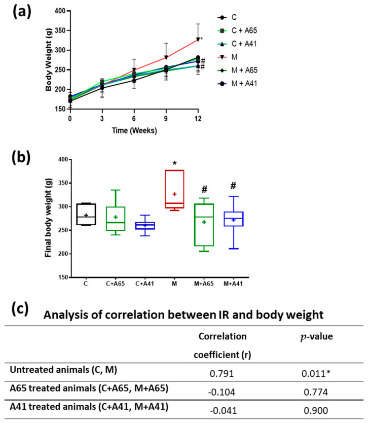 (a) Changes in body weight caused by AM6545 (A65) and AM4113 (A41) in normal (C) and metabolic syndrome rats (M) over the 12 weeks of the study shown as the mean ± standard error of 8 rats. (b) Final body weights attained in the different experimental groups presented as box plots with the mean of 8 rats shown as (+). (c) Effects of AM6545 and AM4113 on the correlation between body weight and IR. * Significant difference compared with the control group (C) (p < 0.05). # Significant difference compared with the metabolic syndrome group (M) (p < 0.05) by ANOVA followed by Tukey’s post-hoc test.
