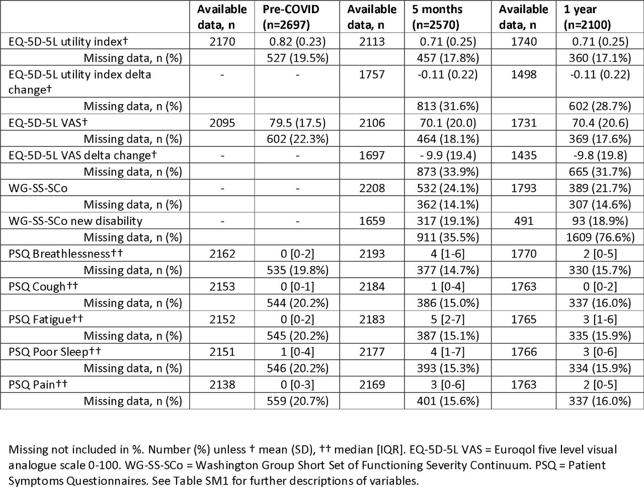 Health-related quality of life and disability among Tier 2 participants stratified by the research visits.