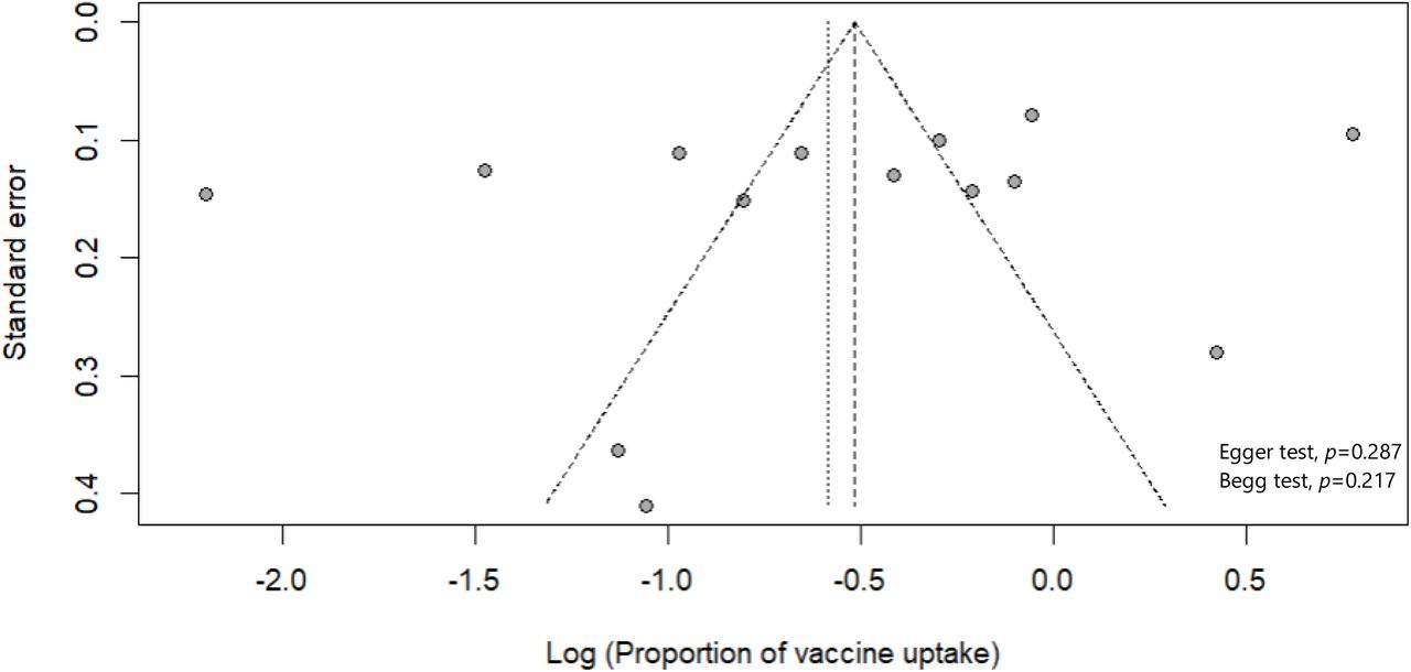 Funnel plot with pseudo 95% confidence limits and tests assessing the publication bias studies included