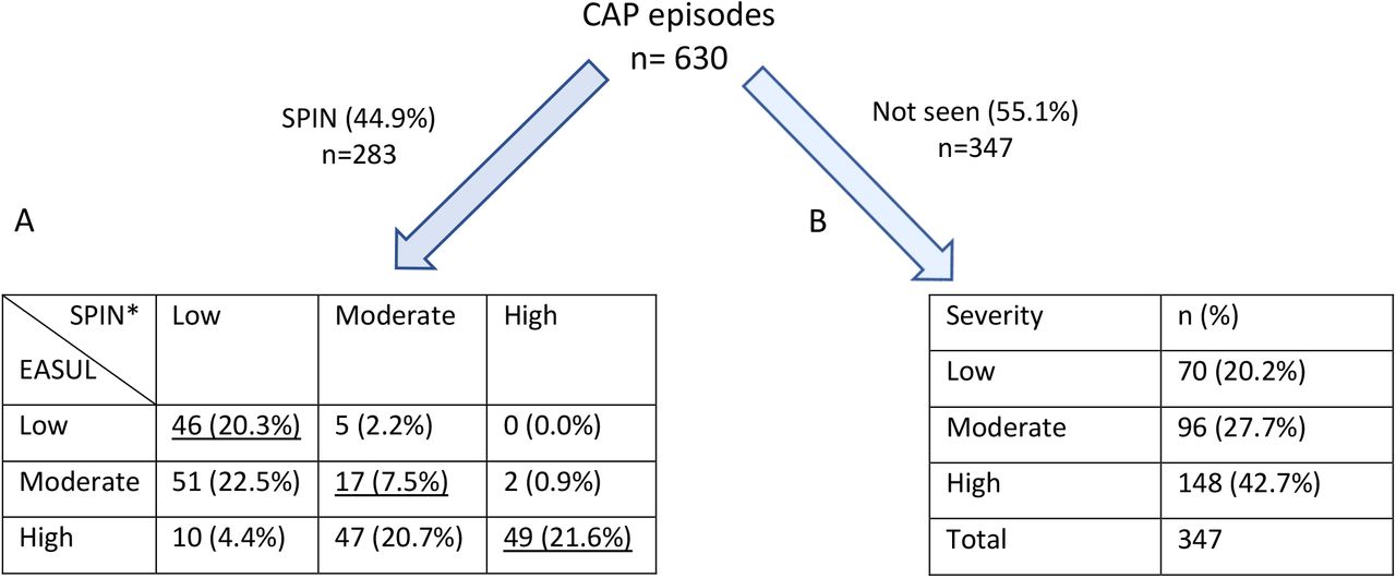Number of admissions dichotomised into those seen / not seen by SPIN showing calculated severity levels. (A) Cross-comparison of severity automatically calculated by EASUL with those manually calculated by the SPIN team. (B) Severity automatically calculated by EASUL. Underlined values match in severity. *CURB65 was only recorded for 227 admissions seen by SPIN. Severity level is based on: Low = CURB65 0-1; Moderate = CURB65 2; High = CURB65 3-5.