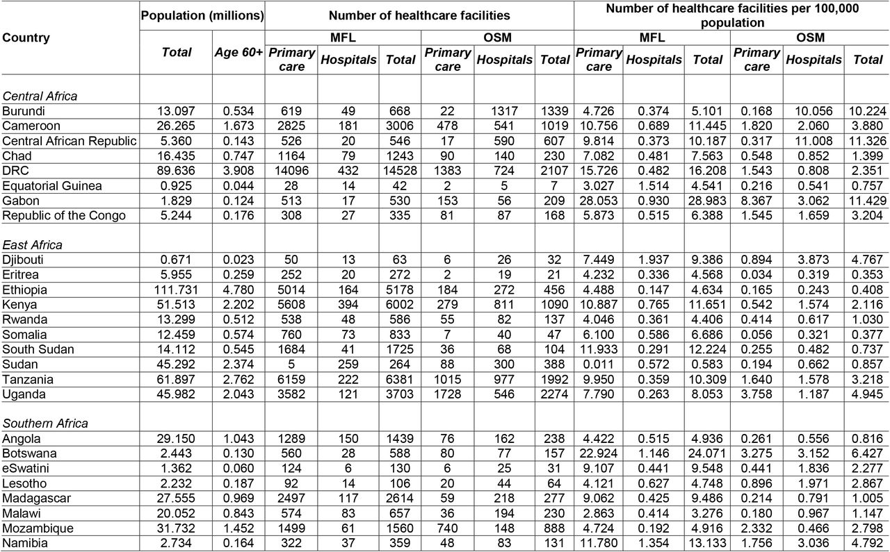 Population and number of healthcare facilities by country