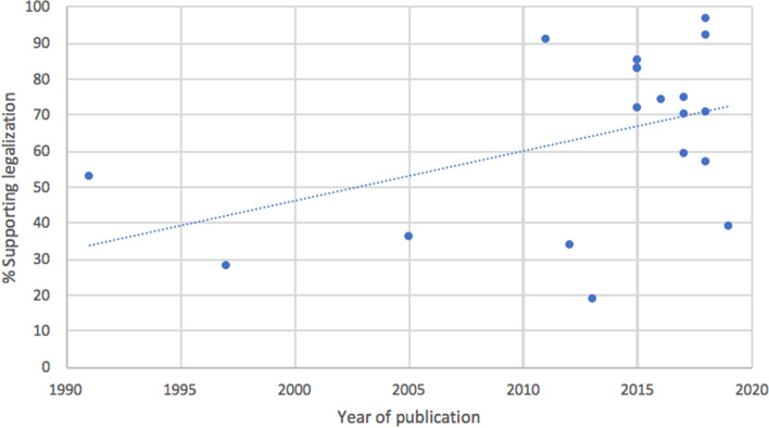 Medical students’ and professionals’ attitudes towards MC legalization, by year of study publication. Explanatory legend: Study question 1; 2 pre-1990 outliers removed; 21 studies total; r(19) = .44, p = .045
