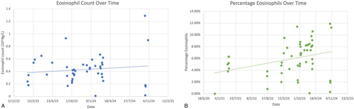 Longitudinal trends in peripheral blood eosinophils over a 3‐year period. (A) Absolute eosinophil count (×109/L) plotted over time, demonstrating persistently elevated levels. (B) Percentage of eosinophils relative to total leukocyte count over time, highlighting sustained eosinophilia.