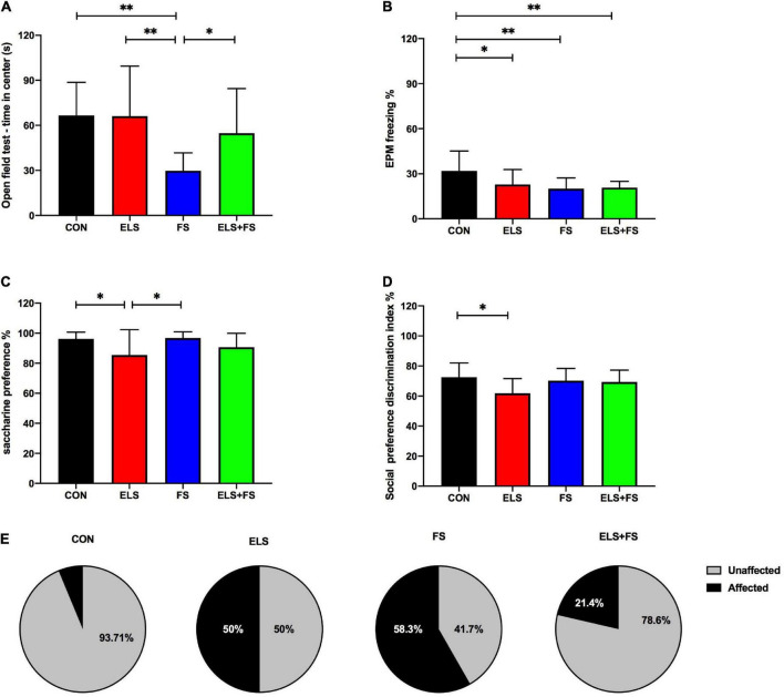 The effects of ELS and FS on anxiety-like behavior, depression-like behavior and social preference in the adult female rats. The effects of different behavioral parameters are calculated using 2-way ANOVA (see text) and significant results of SNK post-hoc test are indicated as *p ≤ 0.05 and **p ≤ 0.01. (A) OF center time; (B) EPM freezing percentage; (C) saccharine preference; (D) social preference discrimination index; (E) percentage distribution of affected and non-affected individuals as a result of behavioral profiling. All bars depict mean ± SD. CON, control (n = 16); ELS, early life stress (n = 12); FS, forced swimming (n = 12); ELS + FS, early life stress + forced swimming (n = 14).