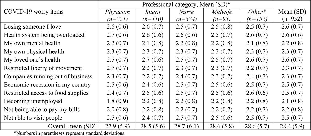 Mean fear and worry scores of healthcare professionals about COVID-19 crisis by professional category (n=12 items)