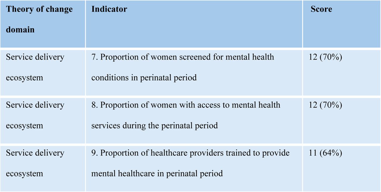 The PMH indicators for global monitoring in order of relevance by stakeholders from the first survey