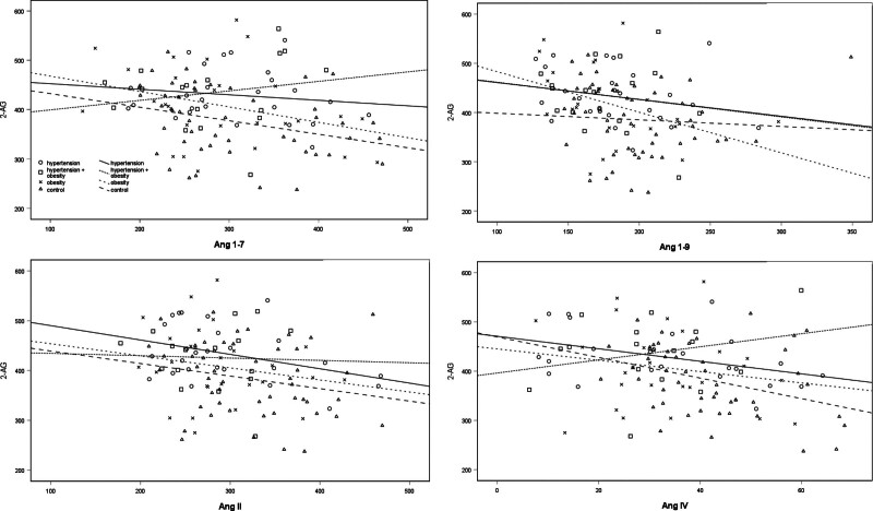 Spearman correlation of 2-AG and Ang derivatives. Legends ale described on figure. 2-AG = arachidonylglycerol, Ang = angiotensin.