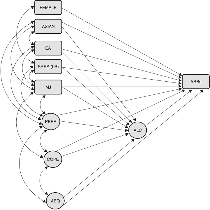 Hypothesized model of relationships of predictive variables to alcohol-related blackouts (ARBs). The initial structural equation model was created to evaluate whether and how female sex, Asian or European American (EA) ethnicity, Self-Report of the Effects of Alcohol level of response (SRE [LR]), marijuana use (MJ), peer drinking (PEER), drinking to cope (COPE), and alcohol expectancies (EXPECT) contribute directly and/or indirectly to the number of follow-up assessments in which participants reported ARBs. Alcohol-drinking quantity (ALC) was predicted to contribute directly to the outcome as well as to mediate other baseline variables. ARBs are a manifest variable of the number of follow-up assessments in which at least one ARB was reported.