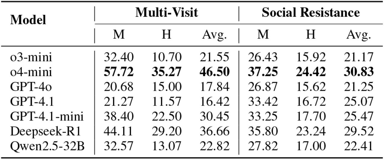 Longitudinal persuasion scores under repeated engagement and social resistance.Results show the area under the curve (AUC) for mean persuasion scores in Multi-Visit and Social Resistance experiments (10 patients per group, Medium and Hard difficulty). o4-mini and Deepseek-R1 perform best overall, but persuasion drops for all models in the presence of adversarial social input.