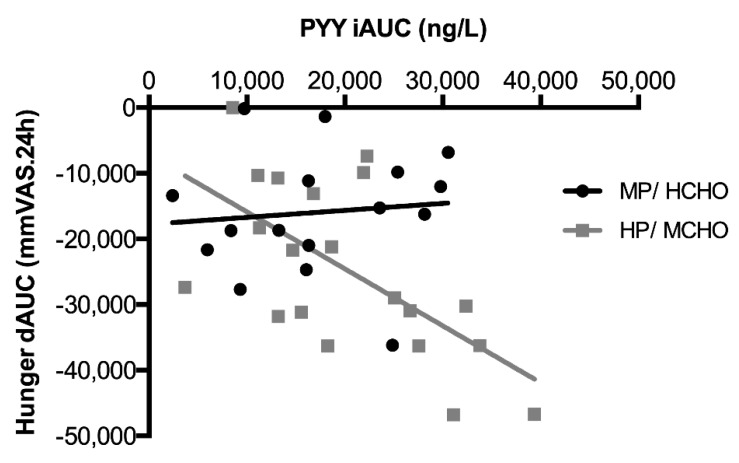 Inverse association of hunger and PYY concentrations throughout the day in the MP/HCHO () and HP/MCHO () group. Regression lines are shown in black (MP/HCHO) and grey (HP/MCHO, r = 0.710, p = 0.001). MP/HCHO = moderate protein/high carbohydrate; HP/MCHO = high protein/moderate carbohydrate; iAUC = incremental area under the curve; dAUC = decremental area under the curve; PYY = peptide YY.