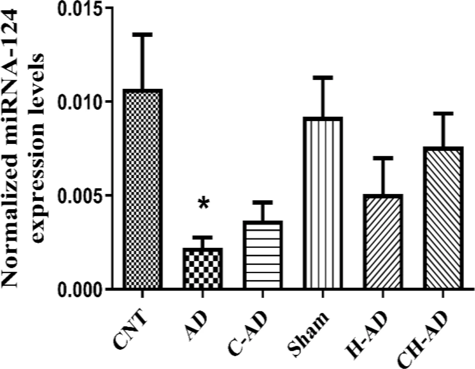 Micro ribonucleic acid (miRNA)-124 expression levels in the experimental groups (n = 5/group)