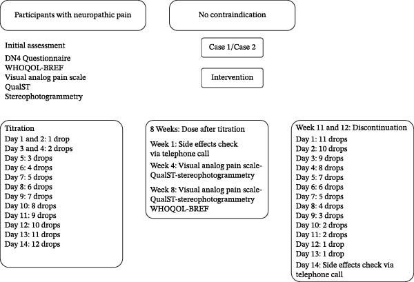 Schematic representation of the therapeutic protocol for cannabinoid intervention, comprising four sequential phases: baseline (1 week), titration (2 weeks), stable‐dose phase (8 weeks), and discontinuation (2 weeks). Clinical evaluations (QualST, VAS, DN4), quality‐of‐life assessments (WHOQOL‐Bref), and safety monitoring were performed at predefined intervals.