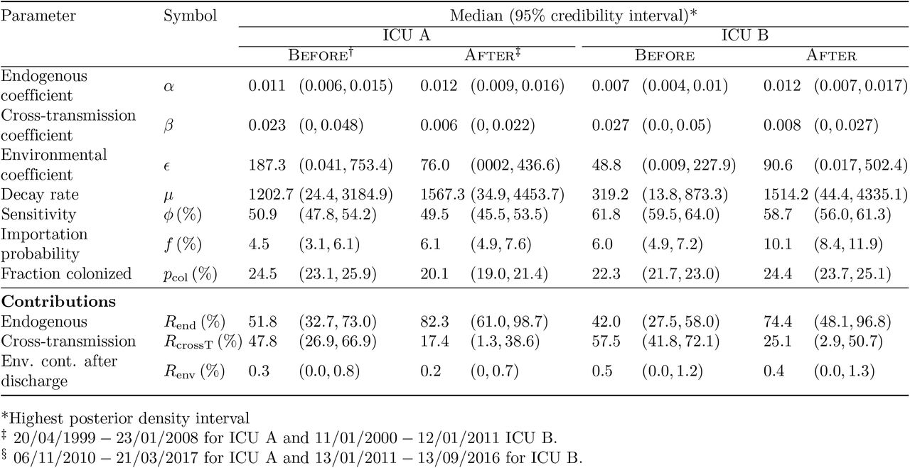 Summary statistics of the marginal posterior distributions for model parameters of the full model