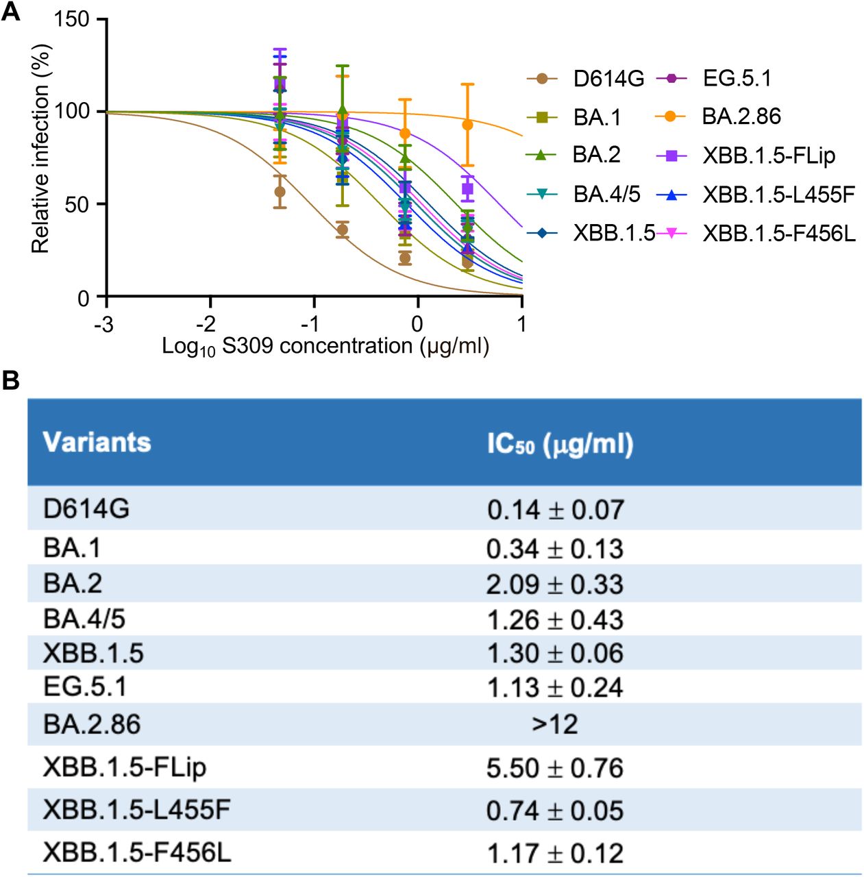 Neutralization of Omicron BA.2.86 and FLip subvariants by monoclonal antibody (mAb) S309.The lentiviral pseudotypes carrying each of the indicated variant Spike proteins were used to assess the effectiveness of mAb S309 in neutralizing BA.2.86, Flip and other variants. Representative plot curves are displayed (A) and the calculated IC50 values (means ± standard deviation) from two biological replicates are shown (B).