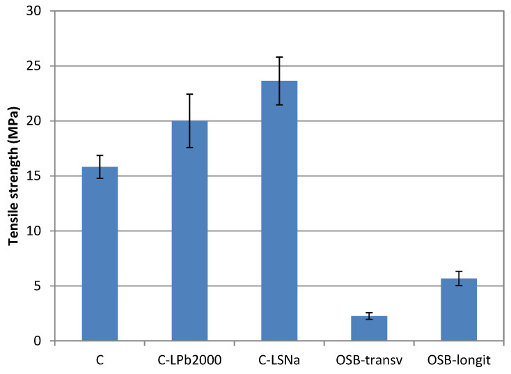 Tensile strength of lignin-based composites.