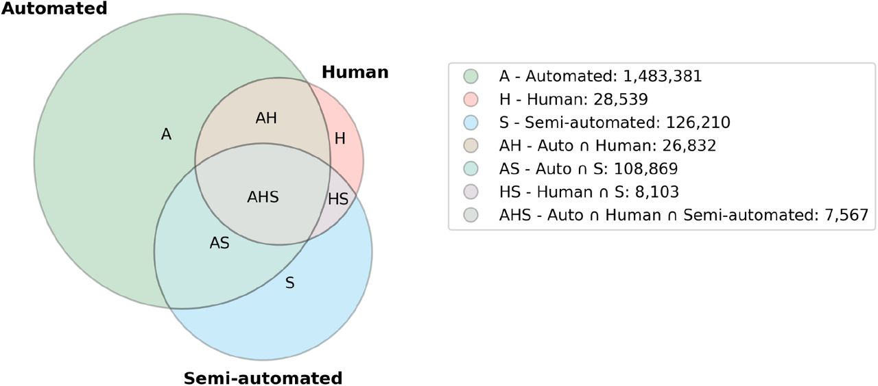 Records included in ED-Trials by classification method