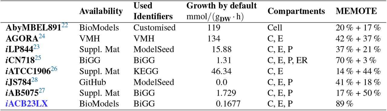 List of genome-scale metabolic models curated for A. baumannii, along with information relevant to the manual refinement.Default growth rates (i.e., model simulated as downloaded), the cellular compartments (C: cytosol, E: extracellular space, P: periplasm, and ER: endoplasmic reticulum), and the reactions and metabolites identifiers are listed in the table. MEMOTE scores before and after manual curation are given in the last column. Blue highlights the novel reconstruction for the strain ATCC 17978 presented in this publication. After manual curation, our model developed following our workflow in Figure 1 has the highest quality score and comes along with a minimal medium defined.