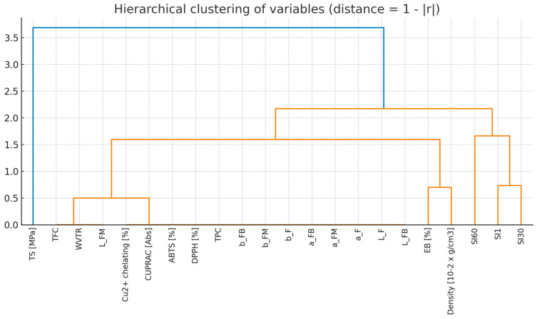 Hierarchical clustering of variables (distance—1 − |r|).