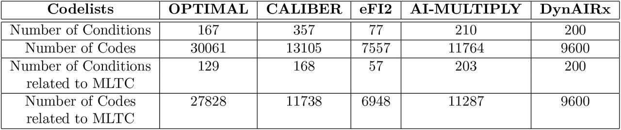 Comparison of existing codelists used within MLTC research and codes (all based on SNOMED).
