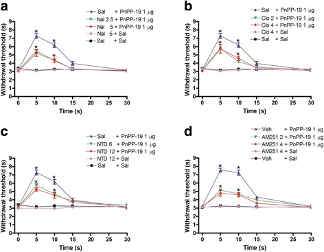 Partial antagonism induced by intracerebroventricular administration of a naloxone, b clocinnamox, c naltrindole or d AM251 in the central antinociception induced by PnPP-19. Naloxone (Nal; 2.5 and 5 μg), clocinnamox (Clo; 2 and 4 μg), naltrindole (NTD; 6 and 12 μg) or AM251 (2 and 4 μg) was administered 1 min prior to PnPP-19 injection (1 μg). These antagonists did not significantly modify the nociceptive threshold in the control group. Each line represents the mean ± SEM for four mice per group. *Significant difference compared to the control group (ANOVA + Bonferroni’s test). Sal: saline (0.5% of Evans Blue); Veh: vehicle (20% DMSO in saline 0.5% of Evans Blue)