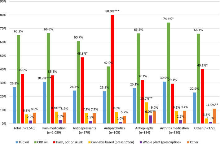 Proportion of types of cannabis used by respondent in each prescription drug category. (Notes: *p < 0.05; **p < 0.01; ***p < 0.001. Covariates controlled for: age, gender, and current employment. For odds ratios and confidence intervals, see “Appendix 1”)