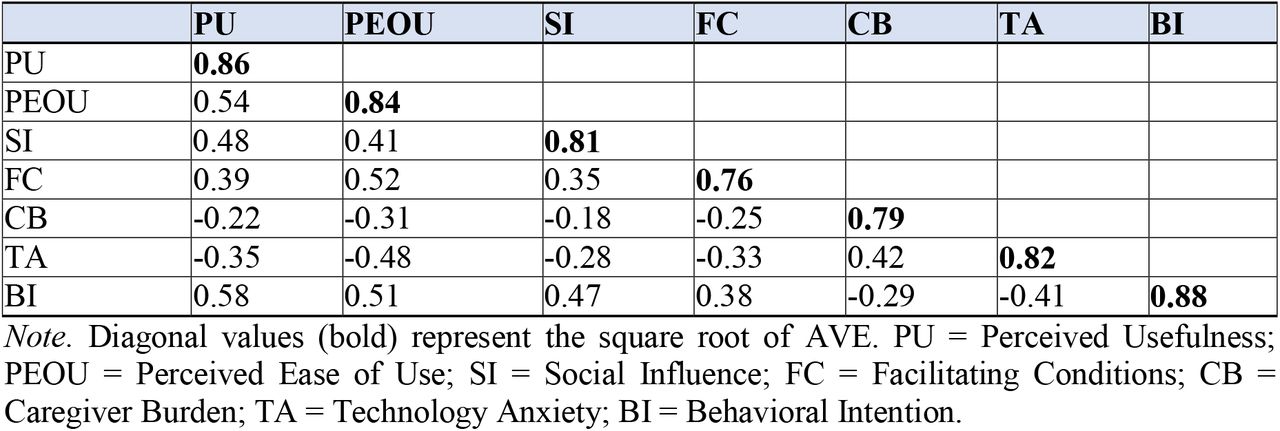 Construct Correlations and Discriminant Validity