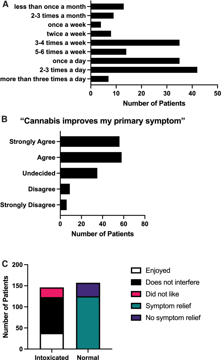 Patterns of medical cannabis use in a subset (N=328) of patients in this study. (A) Self-reported frequency of medical cannabis use: 25% of respondents reported using cannabis two to three times per day; once per day=21%; five to six times per week=8%; three to four times per week=21%. (B) Self-reported efficacy of medical cannabis use: Seventy percent of patients either agreed or strongly agreed that cannabis alleviated their primary symptom of pain. (C) Fifty-two percent (N=157) of patients reported that they did not experience intoxication. The most commonly reported experience of the patients was relief of pain in the absence of intoxication (N=125, 41%). Of the patients who did experience intoxication (N=146), 84% either found the intoxication to be enjoyable, or that it did not interfere with daily tasks. Color images are available online.