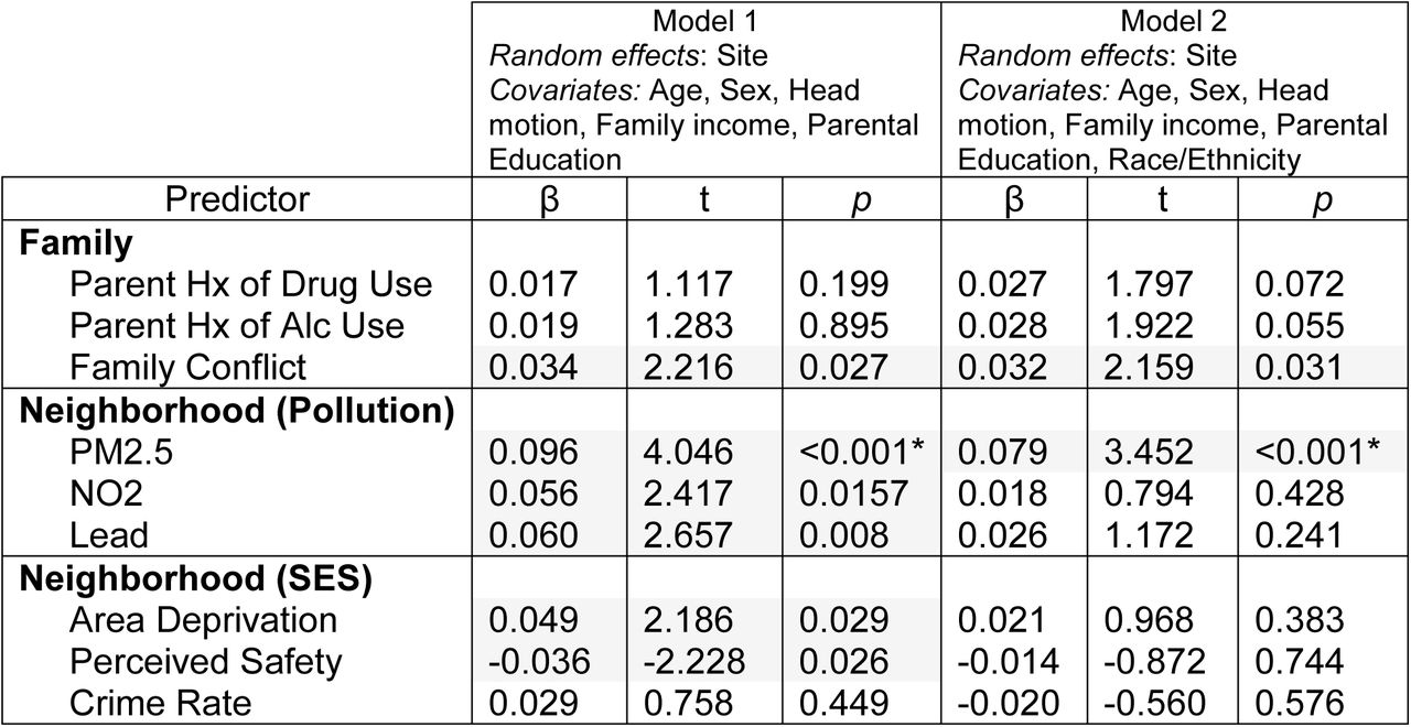 Results of regressions with the expressed rsFC-SUI pattern from the one-family-member analysis as the outcome.β is the standardized estimate for the regression coefficient. The difference between Model 1 and 2 is whether race/ethnicity are included as covariates or not. Note: N = 2,319 in both models (due to exclusion of siblings). Grey highlight shows p < .05 within the isolated regression, and addition of * shows p < .05 after Holm-Bonferroni correction for all of the regressions.