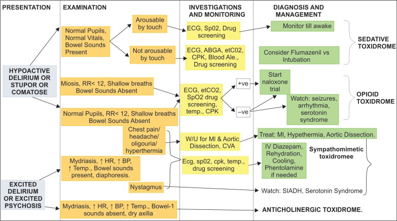 Toxidromic approach to poisoning due to drugs of abusea,b,c. aAirway protection, breathing, and circulatory support (ABC) should be ensured in all cases and is not indicated in the figure. bSerum electrolytes, random blood sugar, renal function tests, liver function tests, and hemogram should be checked in all cases and are not indicated in the figure. cAbbreviations: RR, respiratory rate; ECG, electrocardiogram; ABGA, arterial blood gas analysis; etCO2, end-tidal carbon dioxide; CPK, creatine phosphokinase; MI, myocardial infarction; IV, intravenous; SIADH, syndrome of inappropriate antidiuretic hormone