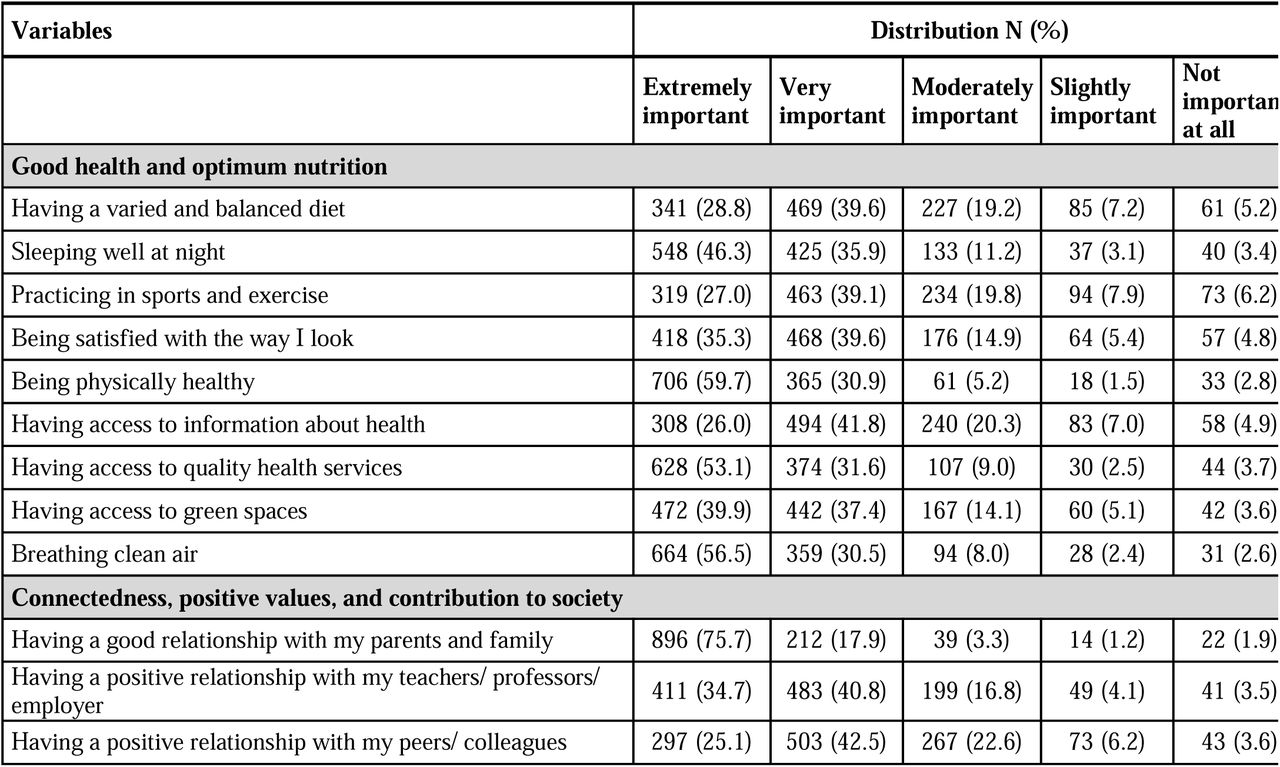 Mental health and well-being drivers among young Moroccans (n = 1182).