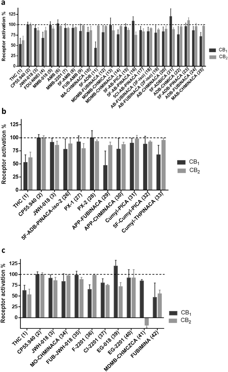 Receptor activation in cAMP accumulation assays. Receptor activation was normalized to the maximal effect observed with the full agonist CP55,940 (1 µM). Compounds were applied at 10 µM concentration in case their Ki value was ≥ 10 nM and at 1 µM concentration if their Ki value was < 10 nM. a Compounds 4–25; b compounds 26–33; c compounds 34–42