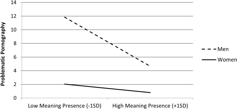 Line graph showing that problematic pornography use decreases as meaning presence increases, with a steeper decline for men (dashed line) compared to women (solid line), based on standardized values.