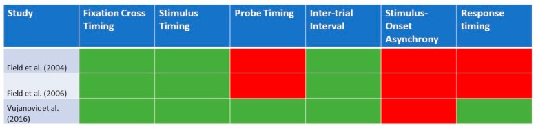 A graphical representation of the details of the Visual Probe Task that were reported in each of the identified studies for cannabis use disorder (n = 3). Green highlights: reported in study; red highlights: not reported in study.