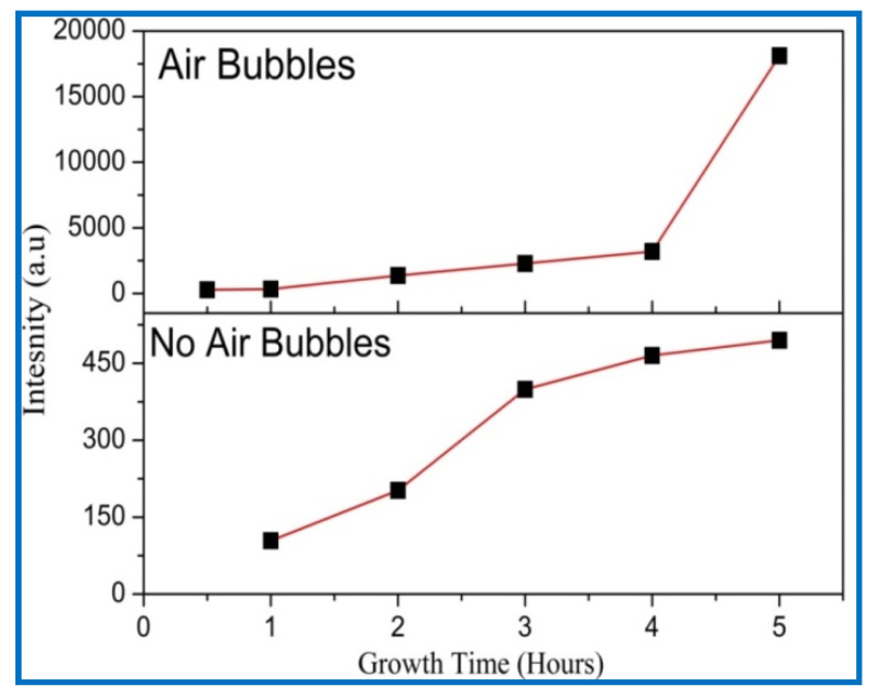 Growth time versus intensity of ZnO NRs of diffraction peak (002) plane when no air bubbles are present and when air bubbles are present.