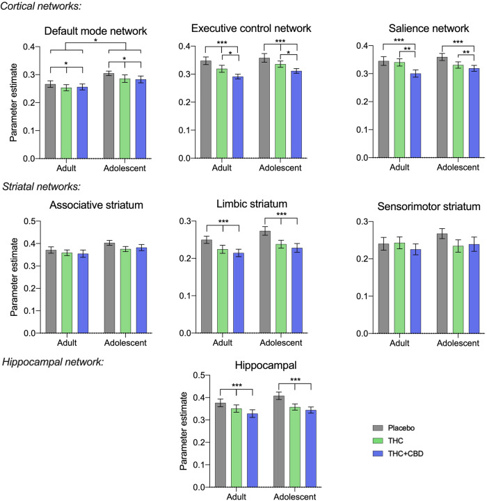 Summary values of connectivity strength across entire networks.Values are means, and error bars show SEM, N = 46 (24 adults), P < 0.001 ***, P < 0.01**, P < 0.05 *.