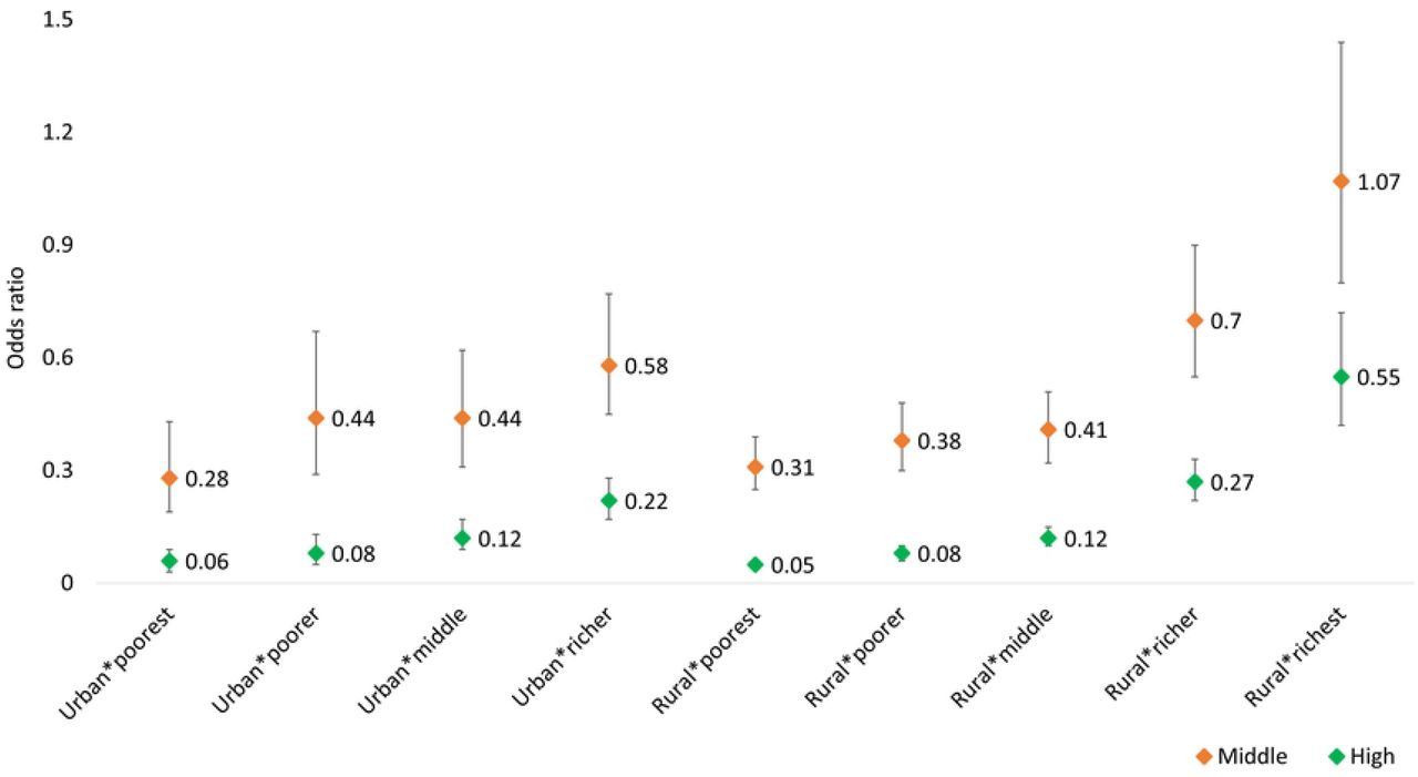 Odds ratio for the interaction between place of residence and wealth quintile (Urban*richest as reference category)