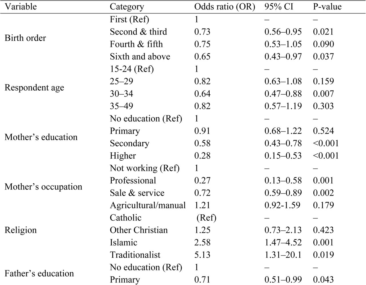 Multilevel mixed-effects logistic regression analysis of determinants of zero-dose vaccination among children aged 12-23 months using Nigerian DHS, 2024.
