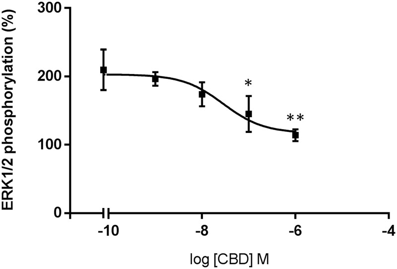 Dose-response effect of CBD on ERK1/2 phosphorylation. HEK-293T cells transfected with human CB2R were stimulated with 100 nM of JWH133 agonist in the presence of CBD. ERK1/2 phosphorylation levels were determined by using AlphaScreen®SureFire® kit. Data are normalized and expressed as a percentage of over-basal response (mean ± SEM). Significant differences were analyzed on data from three different experiments; one-way ANOVA and Bonferroni’s multiple comparison post hoc test were used for statistical analysis (F4,10 = 11, p < 0.01) (∗p < 0.05, ∗∗p < 0.01, versus 0 nM CBD treatment).