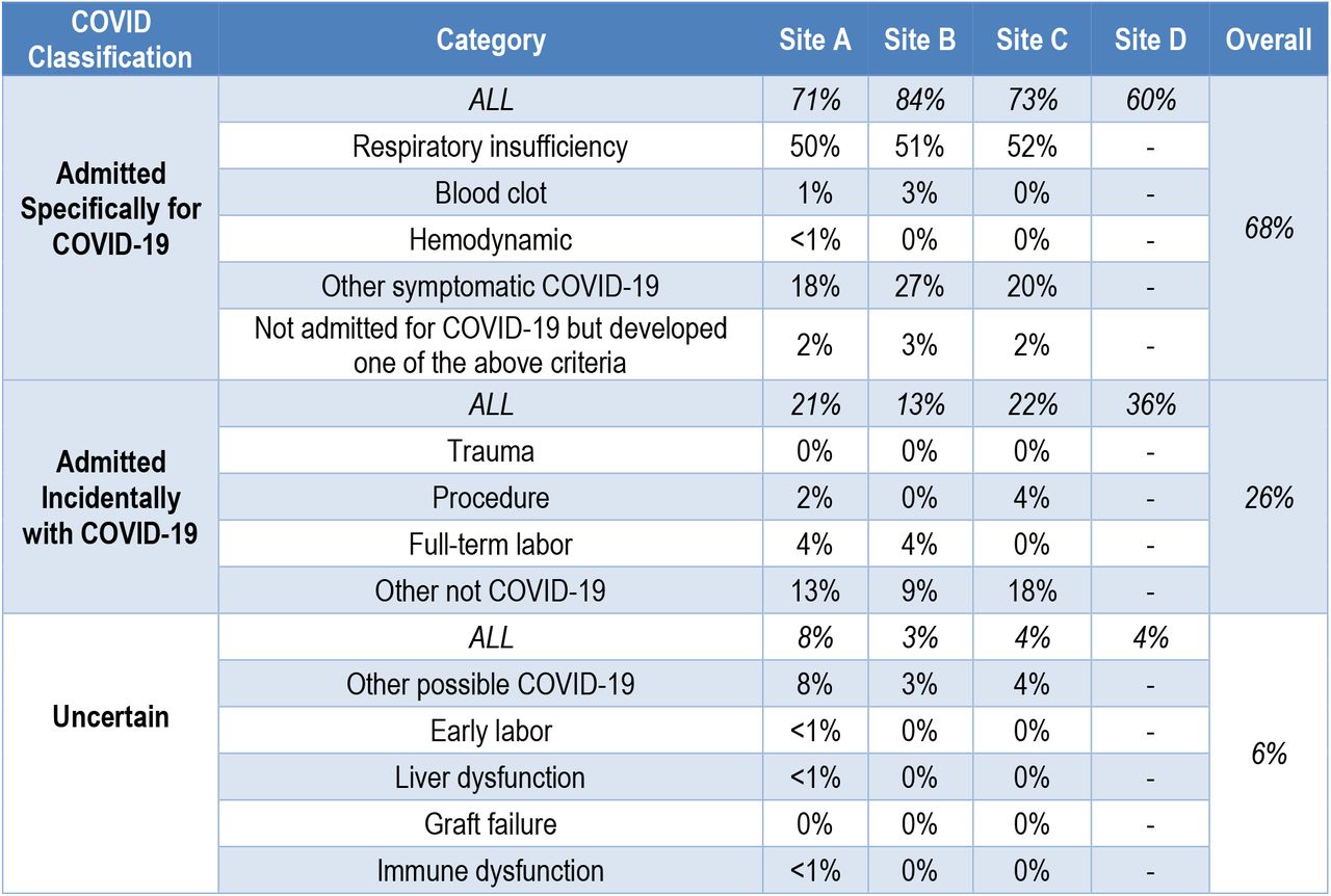 Proportion of chart-reviewed patients admitted specifically for COVID-19 vs. admitted with incidental SARS-CoV-2, overall and stratified by site, with a detailed criteria breakdown. A detailed breakdown at Site D could not be included because their process did not record the specific criteria for each classification.