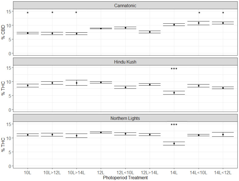 Cannabinoid data from the three genotypes: Cannatonic, Northern Lights, and Hindu Kush. Asterisks above the error bars indicate that the treatment was significantly different to the control 12L treatment, Dunnet’s test, *** p ≤ 0.001, * p ≤ 0.05, N = 4−5 +/− SE.