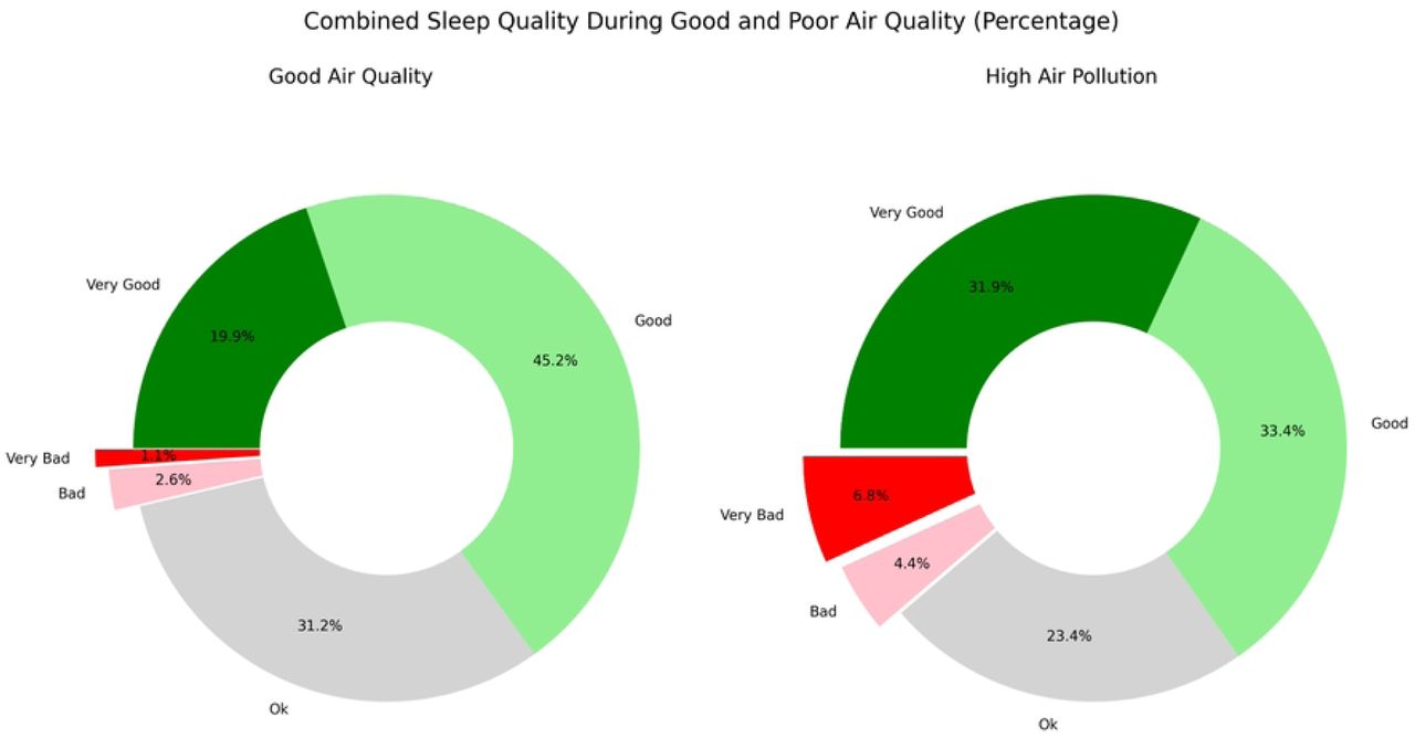 Percentage of reported sleep quality ratings in Delhi and Dhaka combined during good air quality and high air pollution periods.Distribution of self-reported sleep quality during good air quality and high air pollution periods.